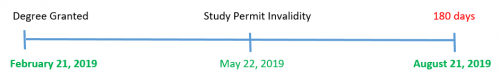 When does my study permit become invalid: Timeline