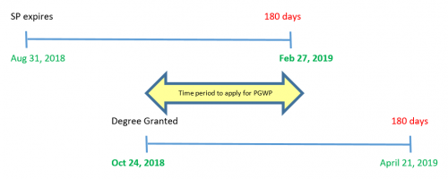 Timeline for when study permit expires before receiving proof of completion of studies