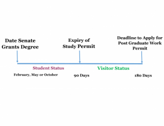 Timeline: When Study Permit Becomes Invalid